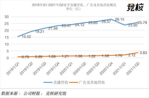 虎牙2021年Q2財報解析 付費用戶環比下降5%，廣告業務逆勢增長